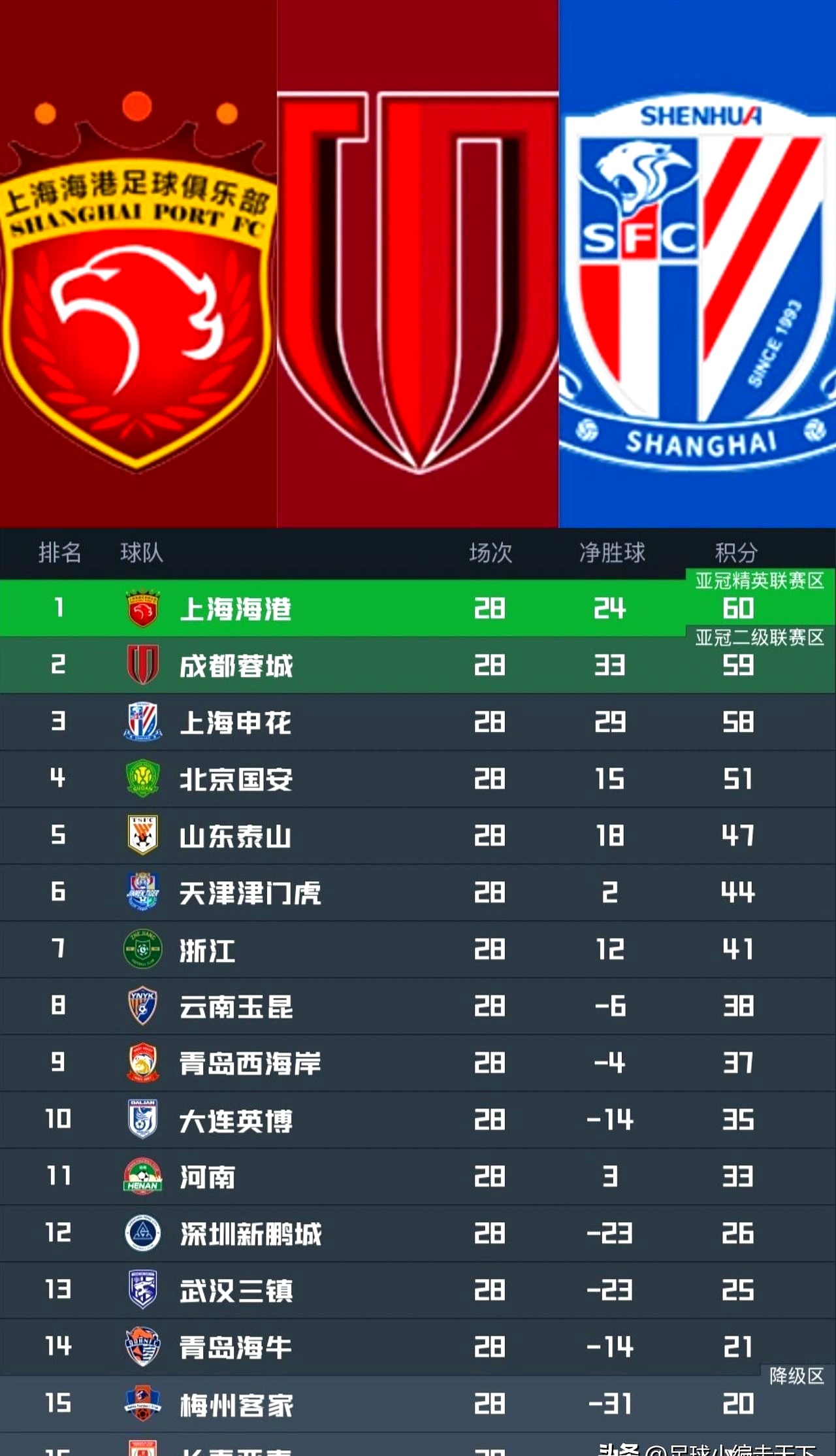 清晨突围战来临，上海海港围绕欧超杯官宣签约，压力陡增，轮换策略成焦点的简单介绍